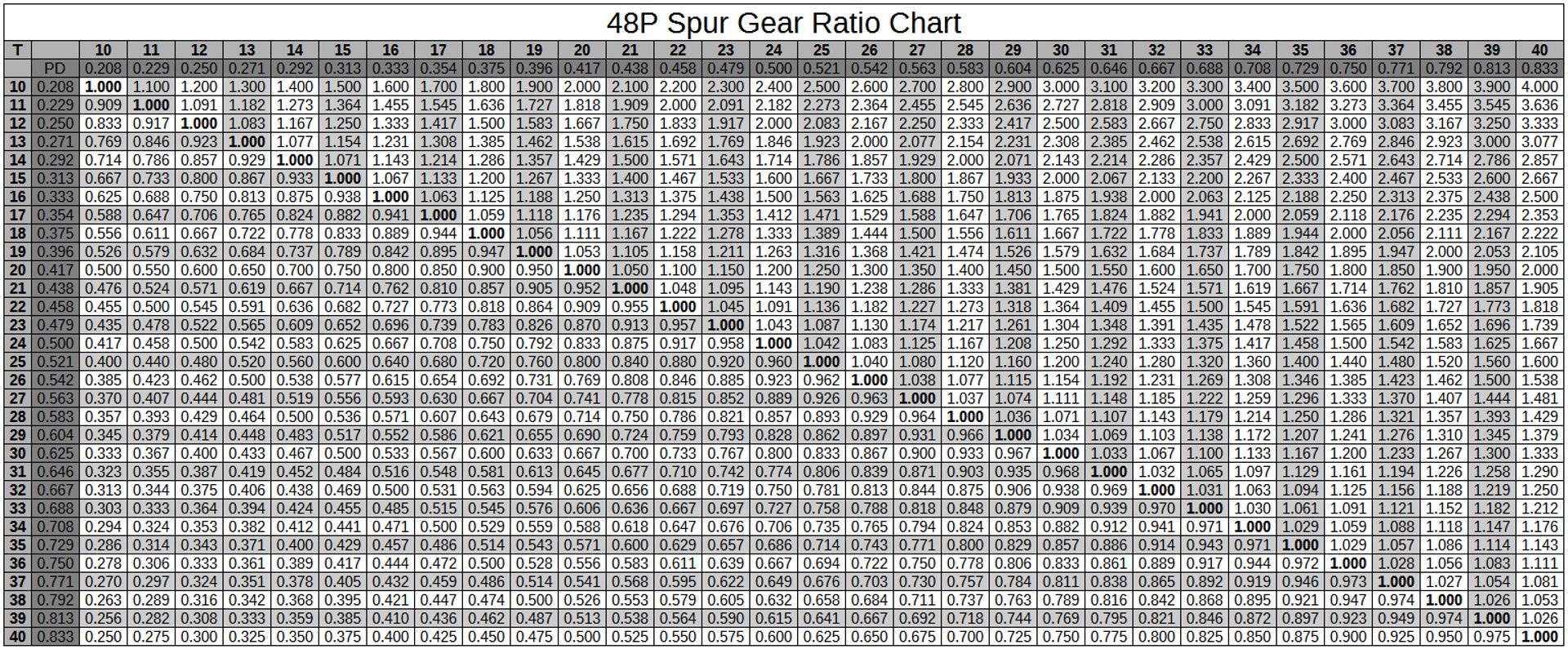 spur gear 48 48p dxf https://p.turbosquid.com/ts-thumb/3W/zvTOxb/NQOjirl9/48pspurgearratiochart/png/1462975570/1920x1080/fit_q87/675907a1cca877151ac5ff1b4e6bf91880f11eae/48pspurgearratiochart.jpg