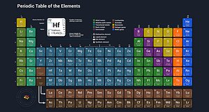 Periodic table of the elements