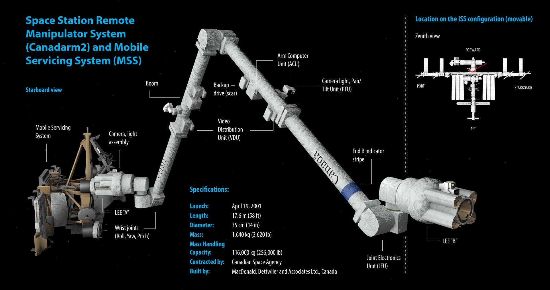 Space Station Remote Manipulator System