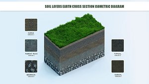Soil Layers Earth cross section isometric diagram